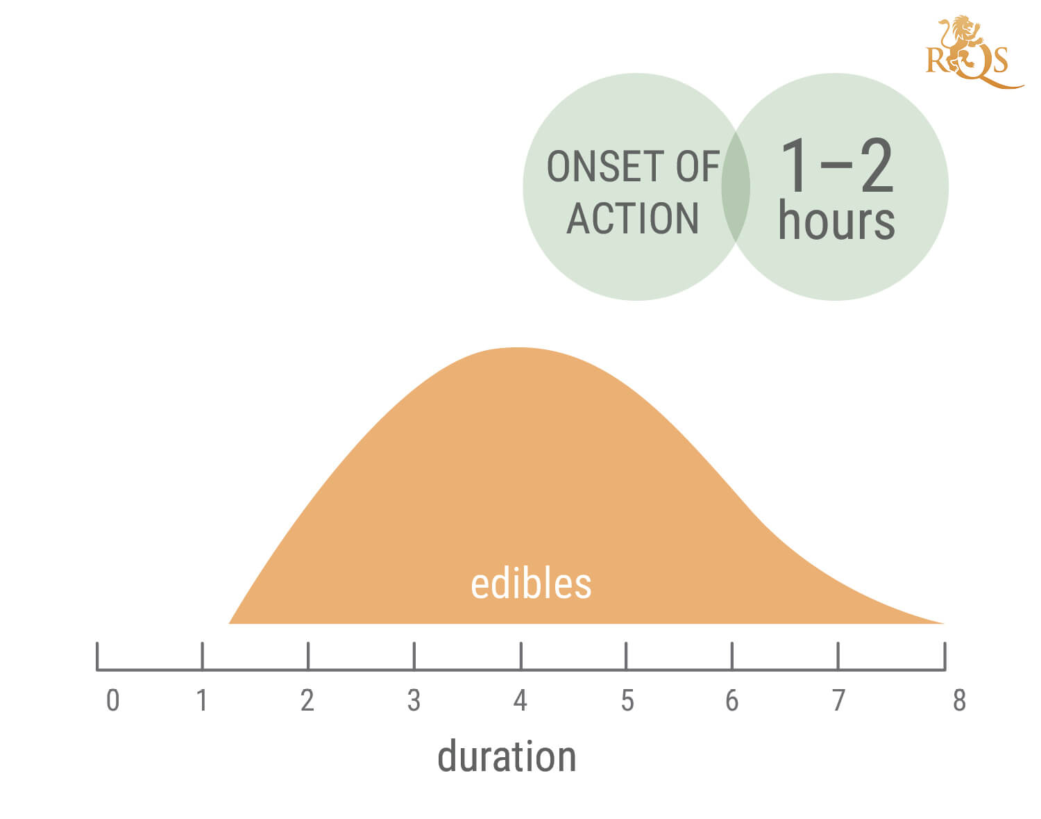 How Long Does a Cannabis High Last?