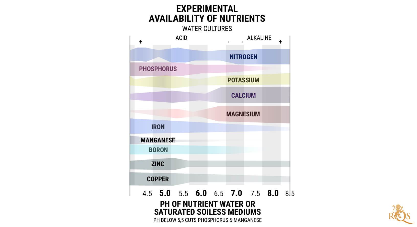 The Best pH for Growing Cannabis