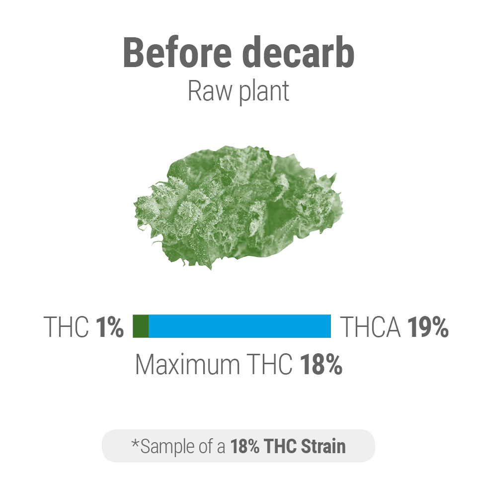 Hur man dekarboxylerar cannabis