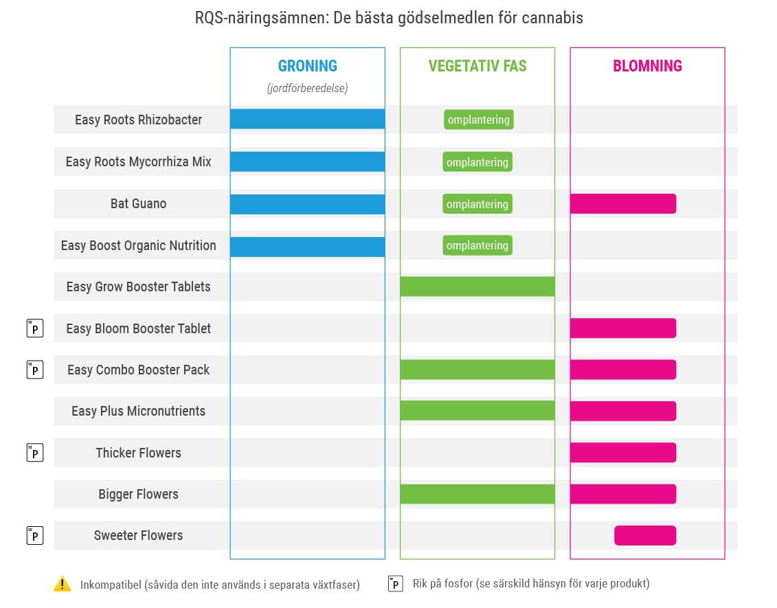 RQS-näringsämnen: De bästa gödselmedlen för cannabis RQS-näringsämnen: De bästa gödselmedlen för cannabis